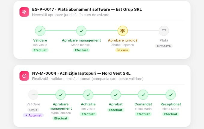 Progresul a două cereri: una în aprobare juridică, cu validarea și aprobarea de management efectuate, și una finalizată, cu validarea omisă automat și toți pașii până la recepție bifați